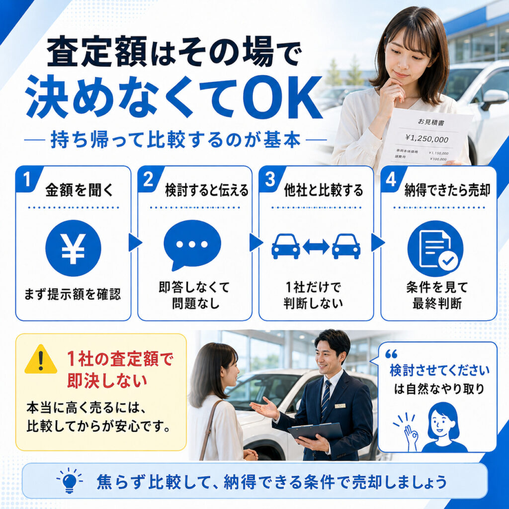 査定額を聞いてもその場で即決する必要はない