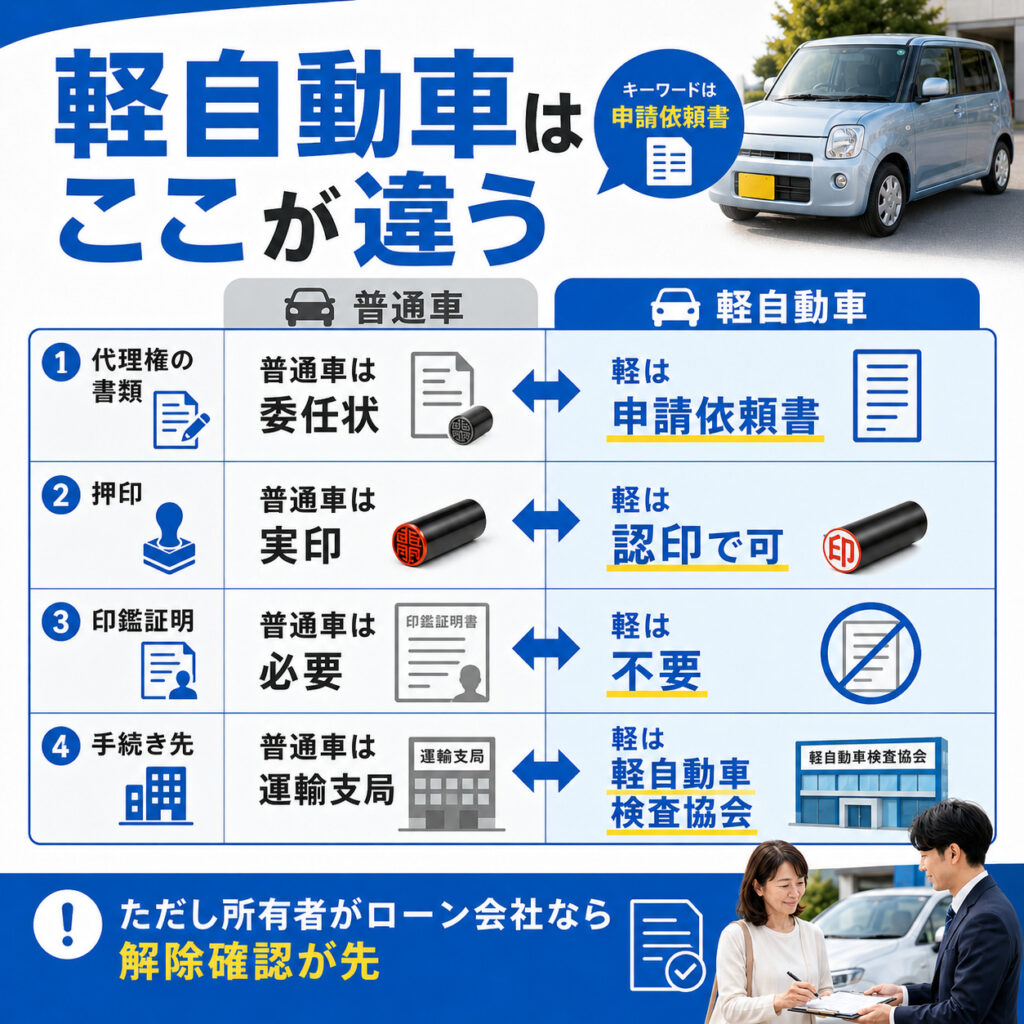 軽自動車の代理売却では申請依頼書を確認する