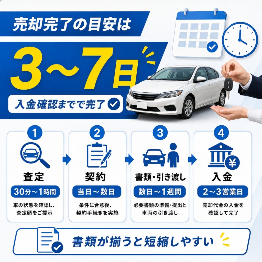 車査定から売却までは3〜7日程度が一つの目安