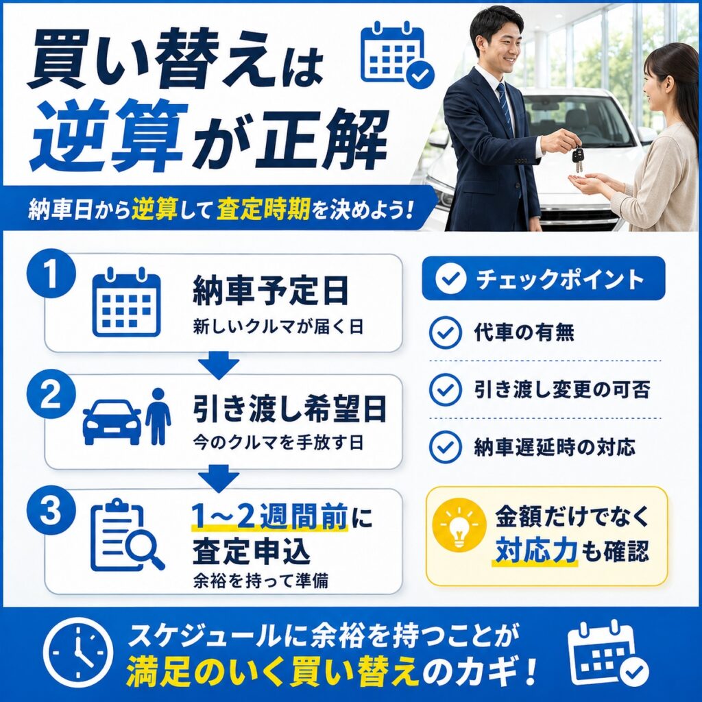 買い替えは納車日から逆算して査定時期を決める