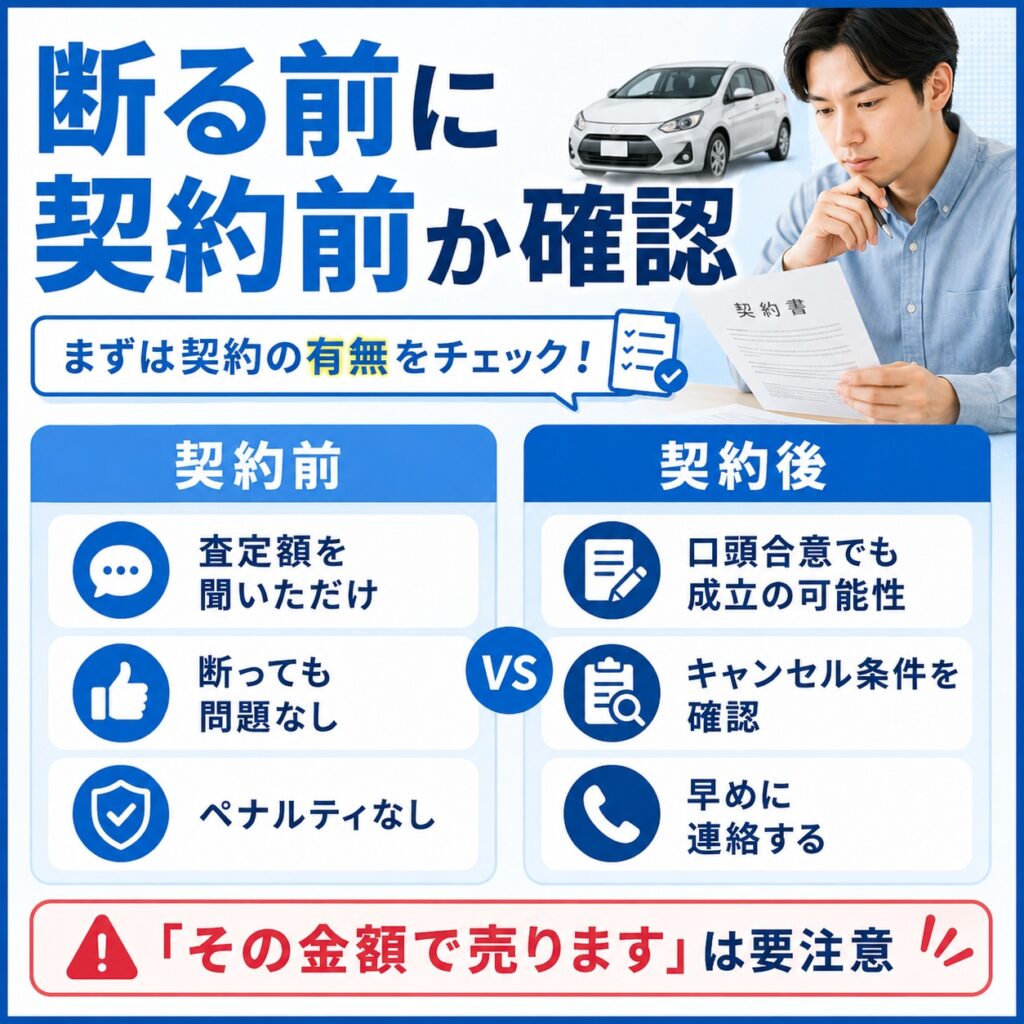 断る前に契約成立の有無だけは確認する