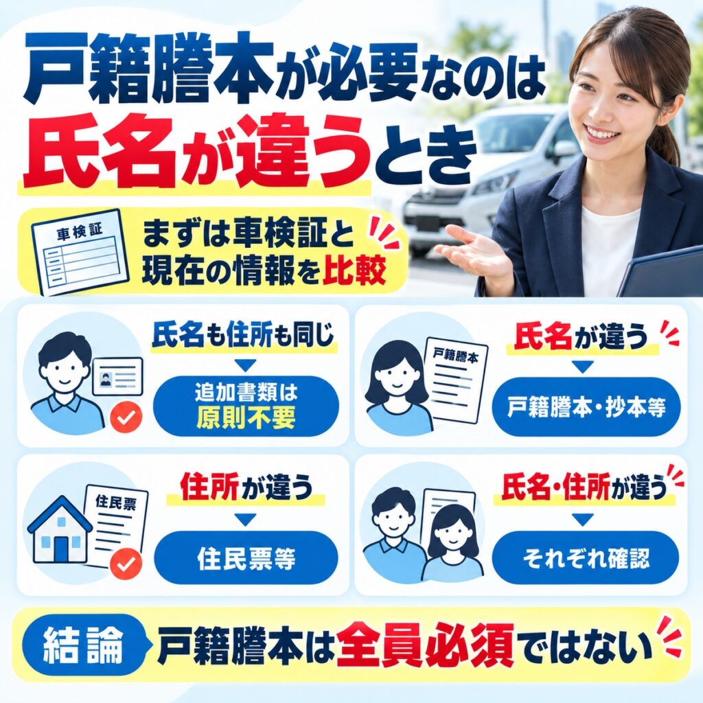 車下取りで戸籍謄本が必要なのは氏名が違うとき